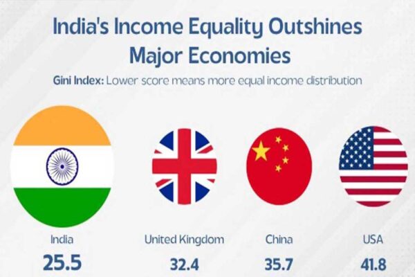 भारत का गिनी इंडेक्स अब 25.5, दुनिया का चौथा सबसे समान देश बना