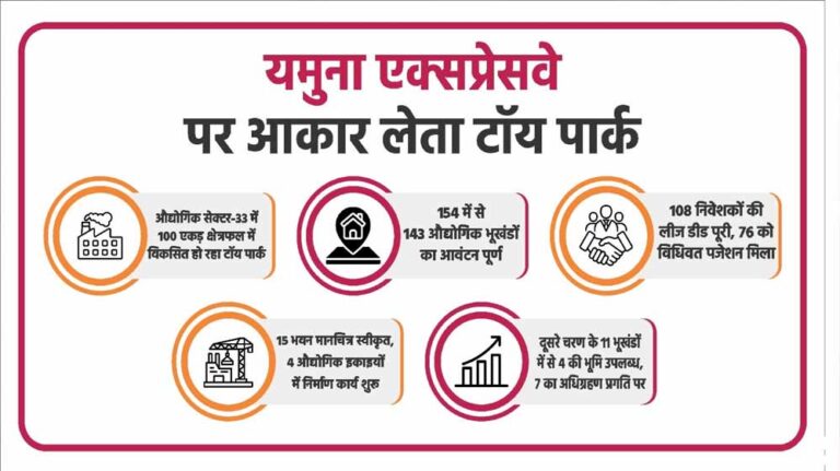 यीडा के औद्योगिक सेक्टर-33 में विकसित हो रहा टॉय पार्क, निवेश और निर्माण दोनों में आई रफ्तार